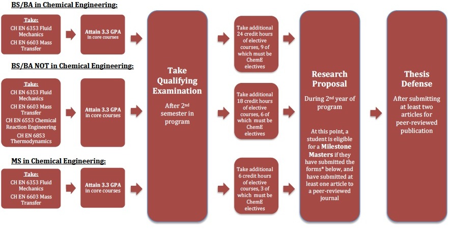 PhD Program Overview - Click for a PDF version