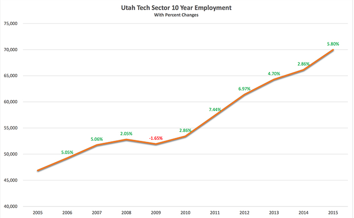 TechGrowthinUtah700w