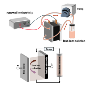 Diagrams of iron redox flow batteries