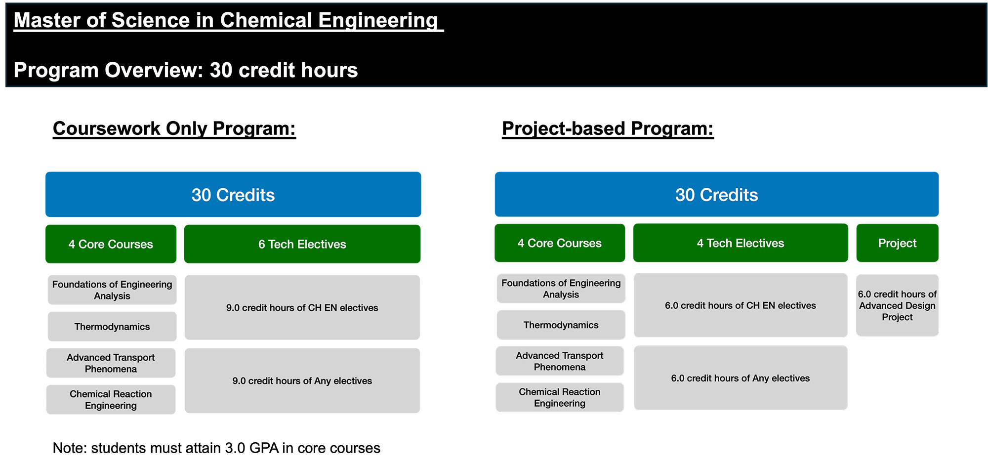 Masters program flowchart